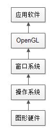 OpenGL在计算机系统中的层次
