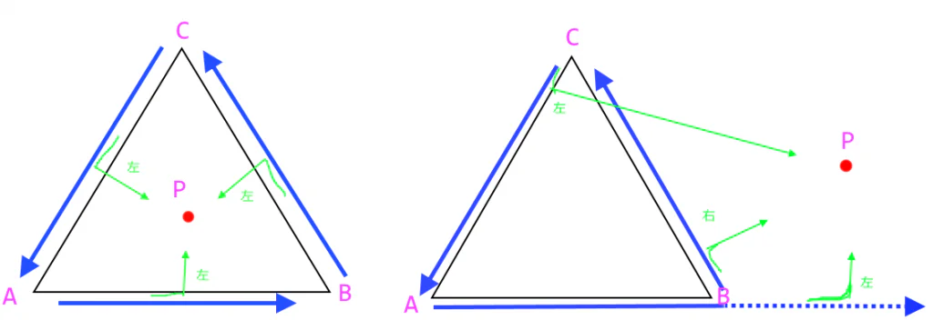 向量叉积和应用：判断点是否在三角形内部