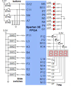Basys2开发板七段译码显示器使用