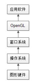 OpenGL入门和示例程序