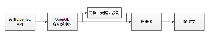 一个简单的OpenGL绘制流程图