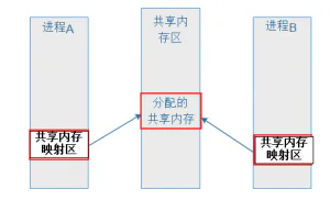 Linux编程 共享内存的使用