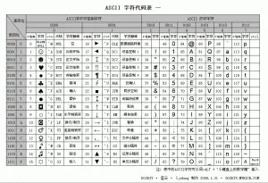 c语言加油站2——ASCII和char类型