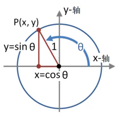 微积分知识梳理0——初等数学基础
