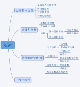微积分知识梳理2——连续
