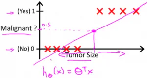 Andrew Ng机器学习课程笔记3——逻辑回归和正则化