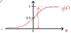 Andrew Ng机器学习课程笔记7——支持向量机（SVM）
