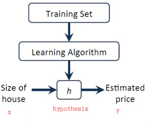 Andrew Ng机器学习课程笔记2——线性回归