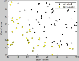 Andrew Ng机器学习编程作业代码分析2——Logistic Regression