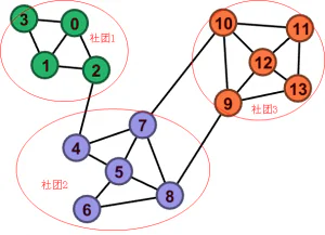 Modularity计算的C++代码