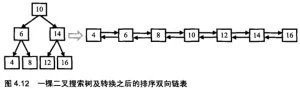 【OJ】二叉搜索树转换为有序双向链表