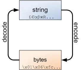 python3 igraph的plot() 报错：AttributeError: ‘bytes’ object has no attribute ‘encode’