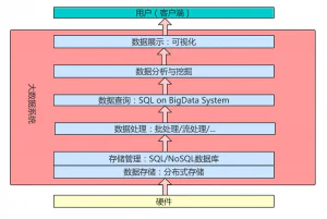 大数据系统介绍——总体架构