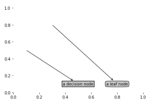 机器学习实战3——用python画决策树