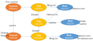 深入理解Git原理（2）分支
